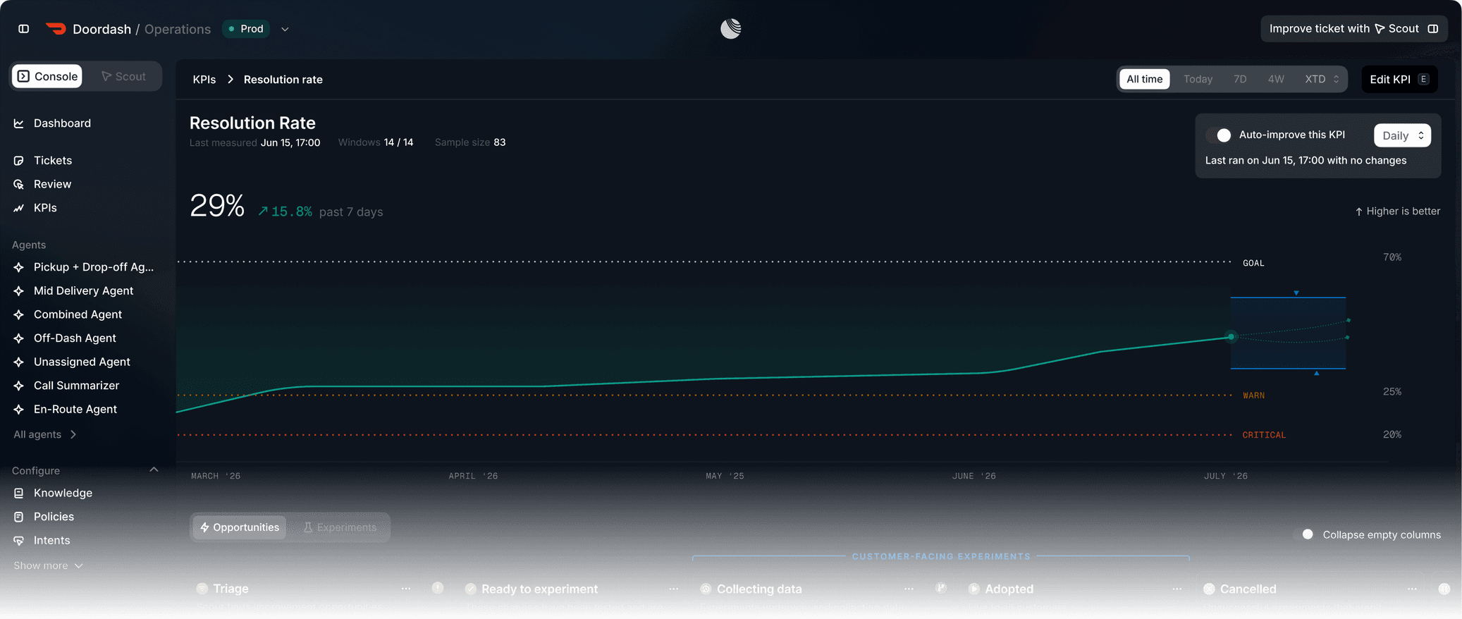 Scout KPI console tracking a Resolution Rate metric over time