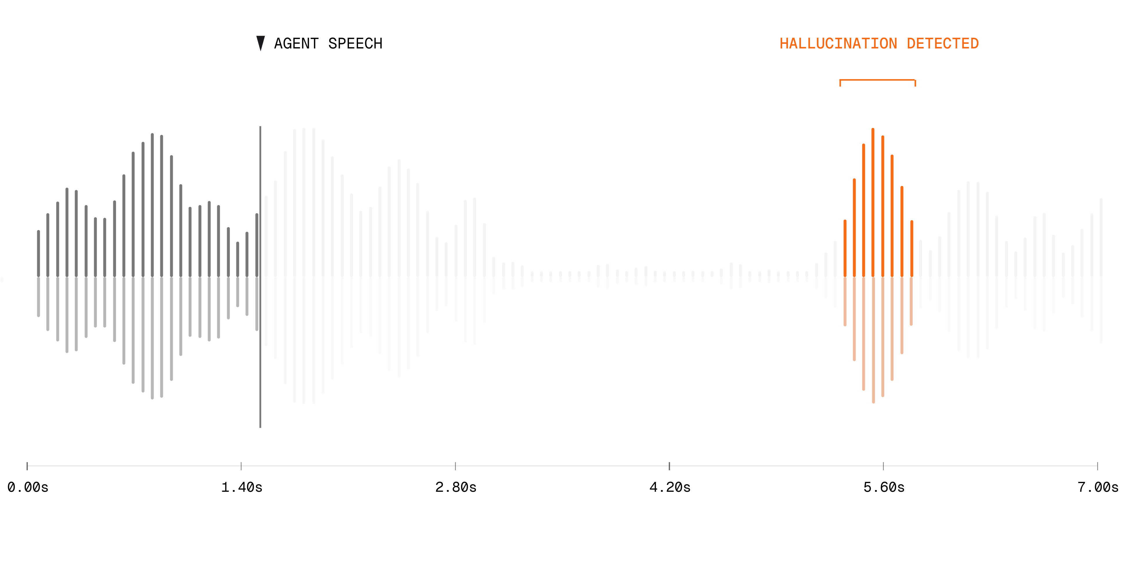 Dual-channel waveform: agent speech on the left fades into a hallucination flagged in orange on the right.
